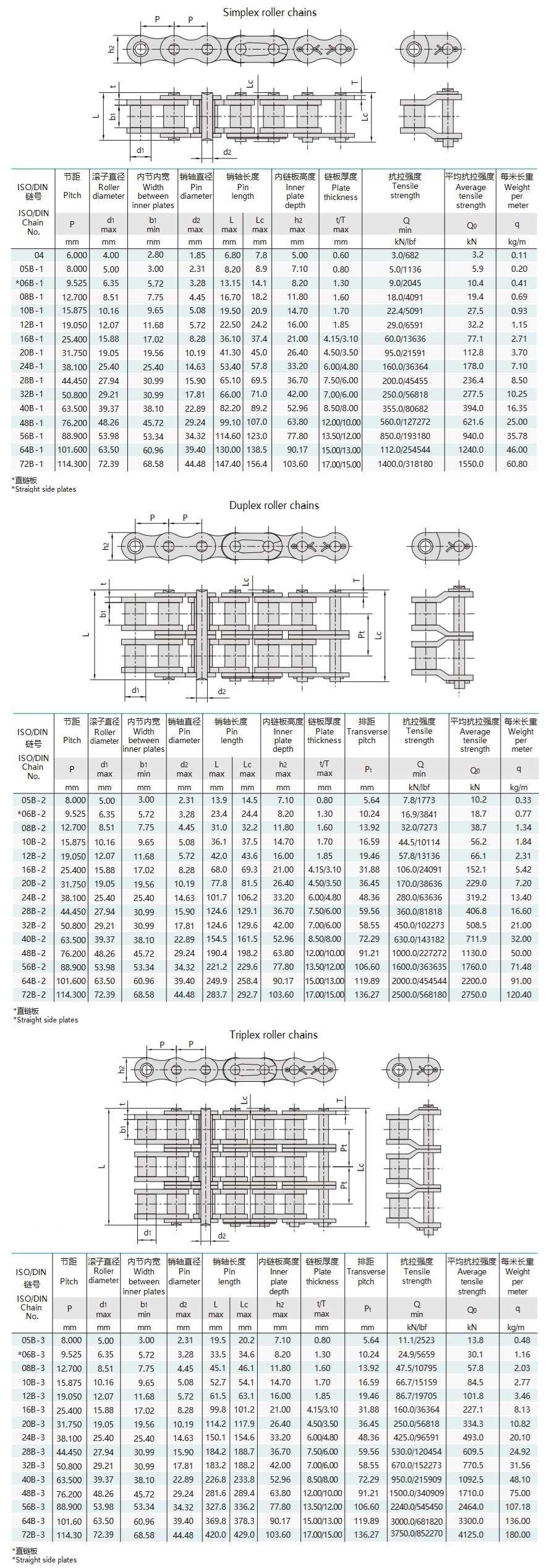 Tabla técnica de cadenas de rodillos de precisión de paso corto serie B
