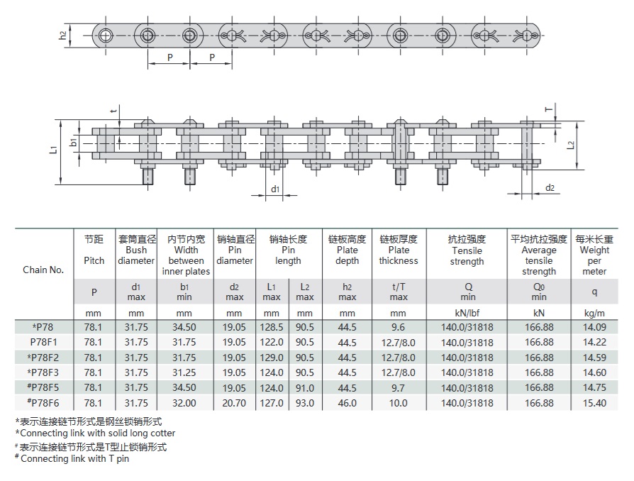 Tabla técnica de la cadena de la lavadora de carbón
