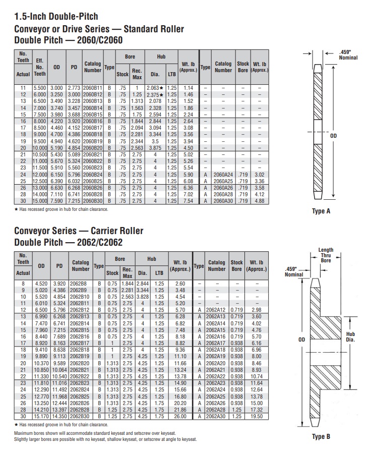 Tabla técnica de la rueda dentada de doble paso 2060