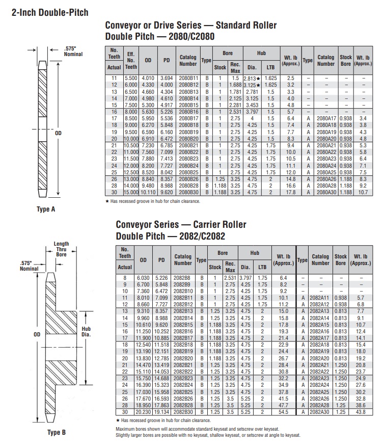 Tabla técnica de la rueda dentada de doble paso 2080