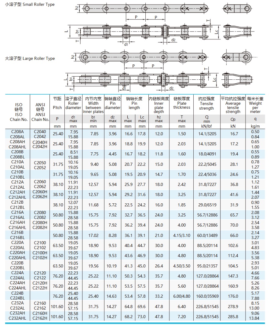 Tabla técnica de la cadena transportadora de doble paso