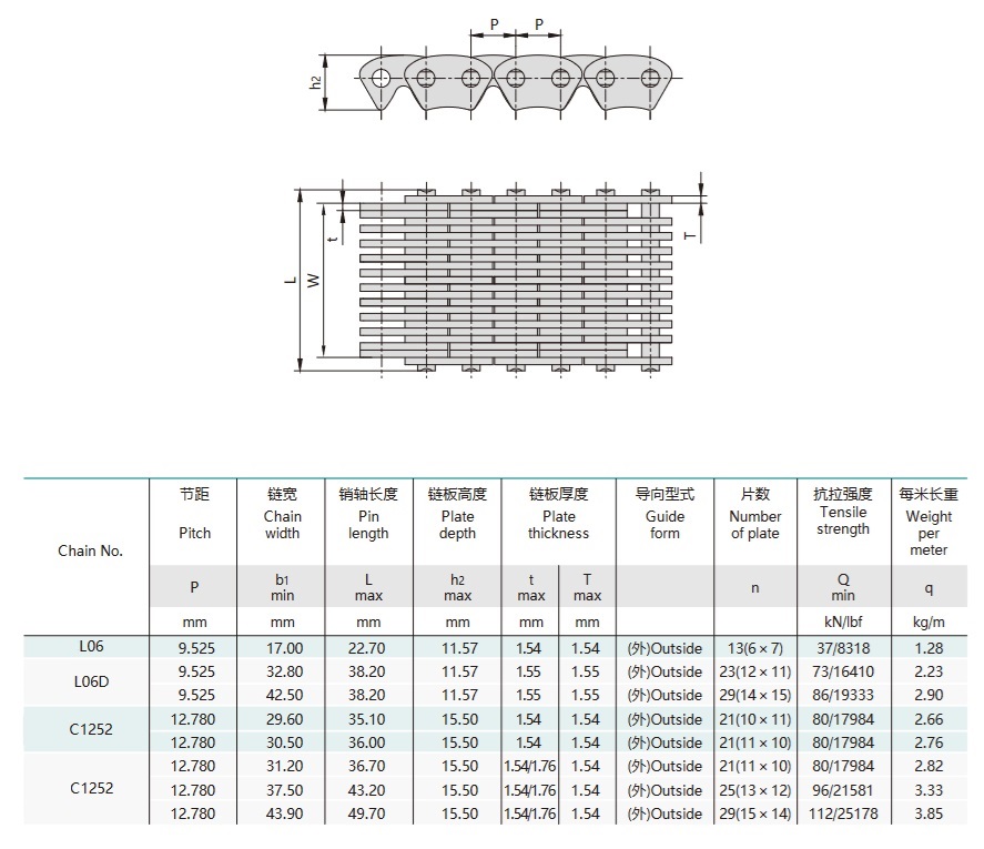 Tabla técnica de la cadena dentada de pasador redondo