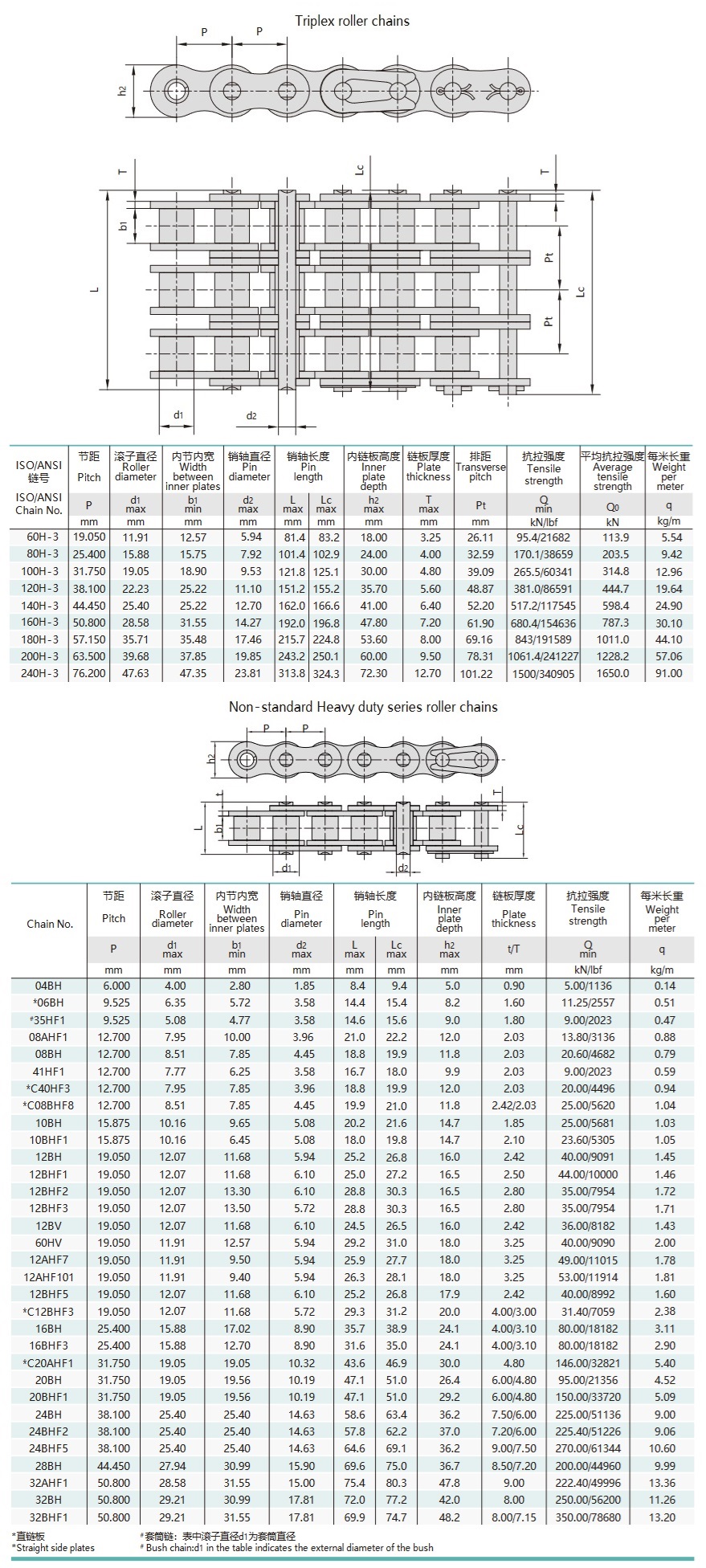 Tabla técnica de cadenas de rodillos de la serie para trabajos pesados
