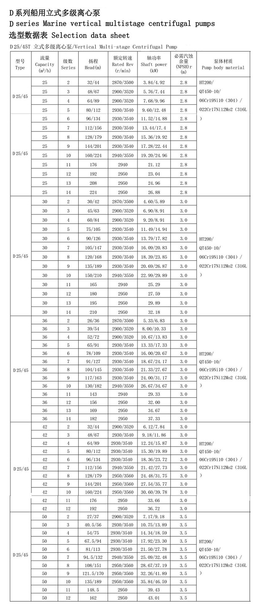 Bomba centrífuga vertical de acero inoxidable para incendios marinos. Parámetros técnicos